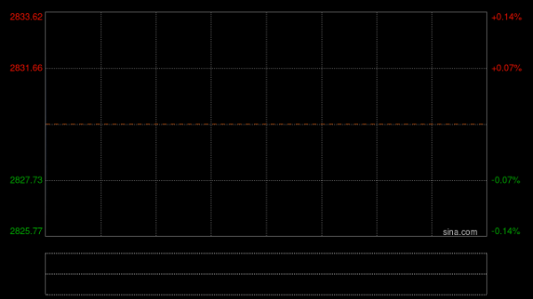 宝尚配资 快讯：创业板指拉升涨逾2% 三市超3000只个股飘红
