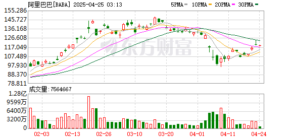 鼎冠配资 机构认为阿里巴巴是规避关税波动风险的绝佳投资选择