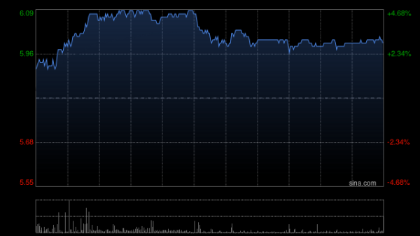 聚宝盆配资 重庆农村商业银行绩后涨超4% 一季度归母净利润同比增加6.25%
