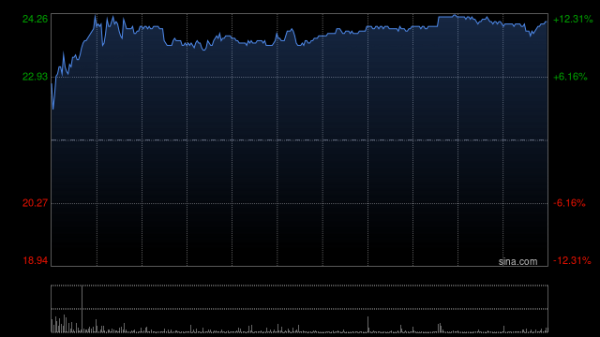 易云达配资 古茗早盘涨逾11% 股价再创历史新高较招股价已涨超1.4倍