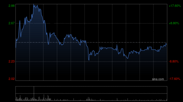 创牛配资 堃博医疗-B早盘持续上涨逾16% 本月内累计涨超200%