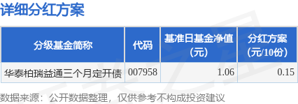 赢翻网配资 基金分红：华泰柏瑞益通三个月定开债基金5月7日分红