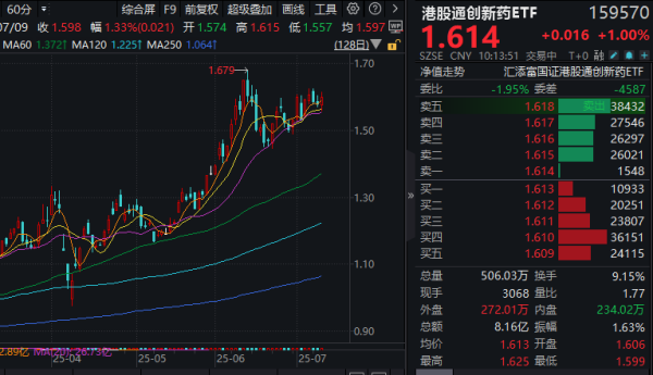 龙辉优配 中国创新药崛起，跨国药企加速“买买买”？高纯的港股通创新药ETF(159570)涨1%！