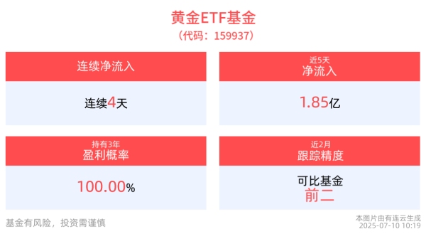宏泰 黄金ETF基金(159937)盘中震荡涨近1%，连续4天净流入合计“吸金”1.85亿元，机构：黄金有望延续利率逻辑再度冲高