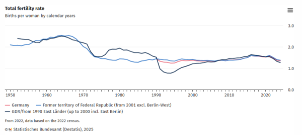 宏源证券 德国生育率降至17年来最低水平，持续处于“超低”生育率门槛下方