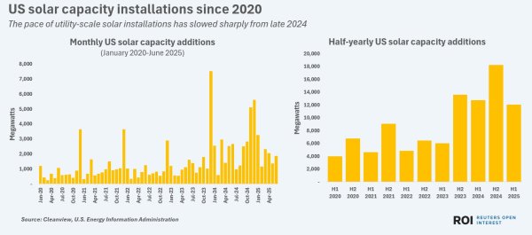 牛顺网 政策逆风下美国太阳能装机容量顽强增长 2026年税收抵免削减或刺激抢装潮